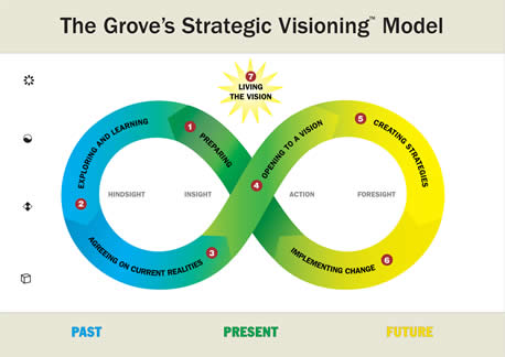 Modelo de Visión Estratégica